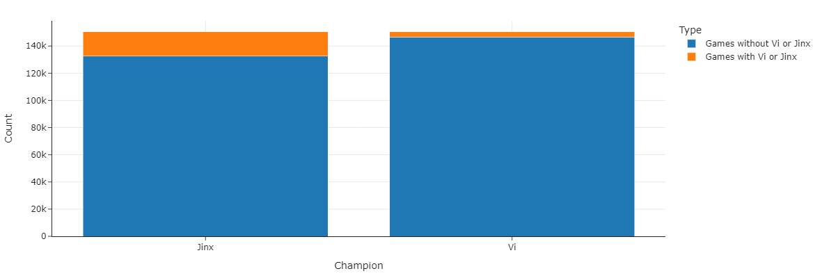 Vi and Jinx Popularity Comparison