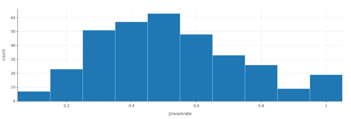 Vi and Jinx Popularity Comparison