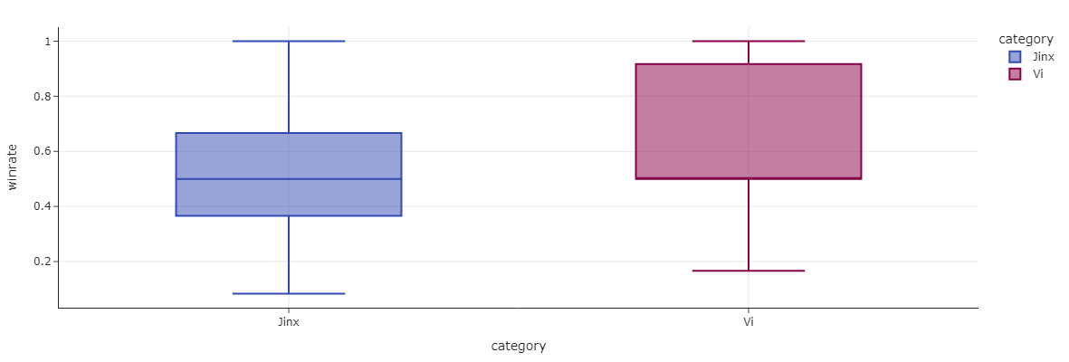 Vi and Jinx Popularity Comparison