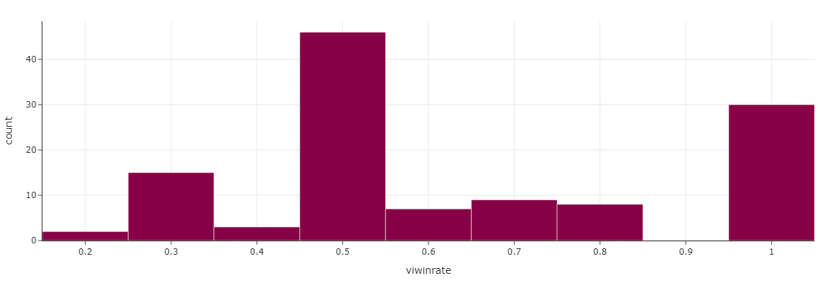 Vi and Jinx Popularity Comparison